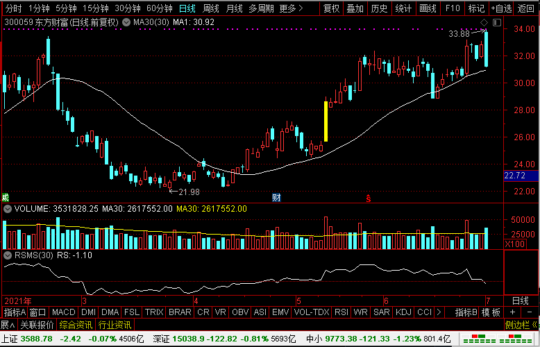 比亚迪股票走势预测分析下周 6d0a4c749a5c45bfb6e4c14e2f212633.png