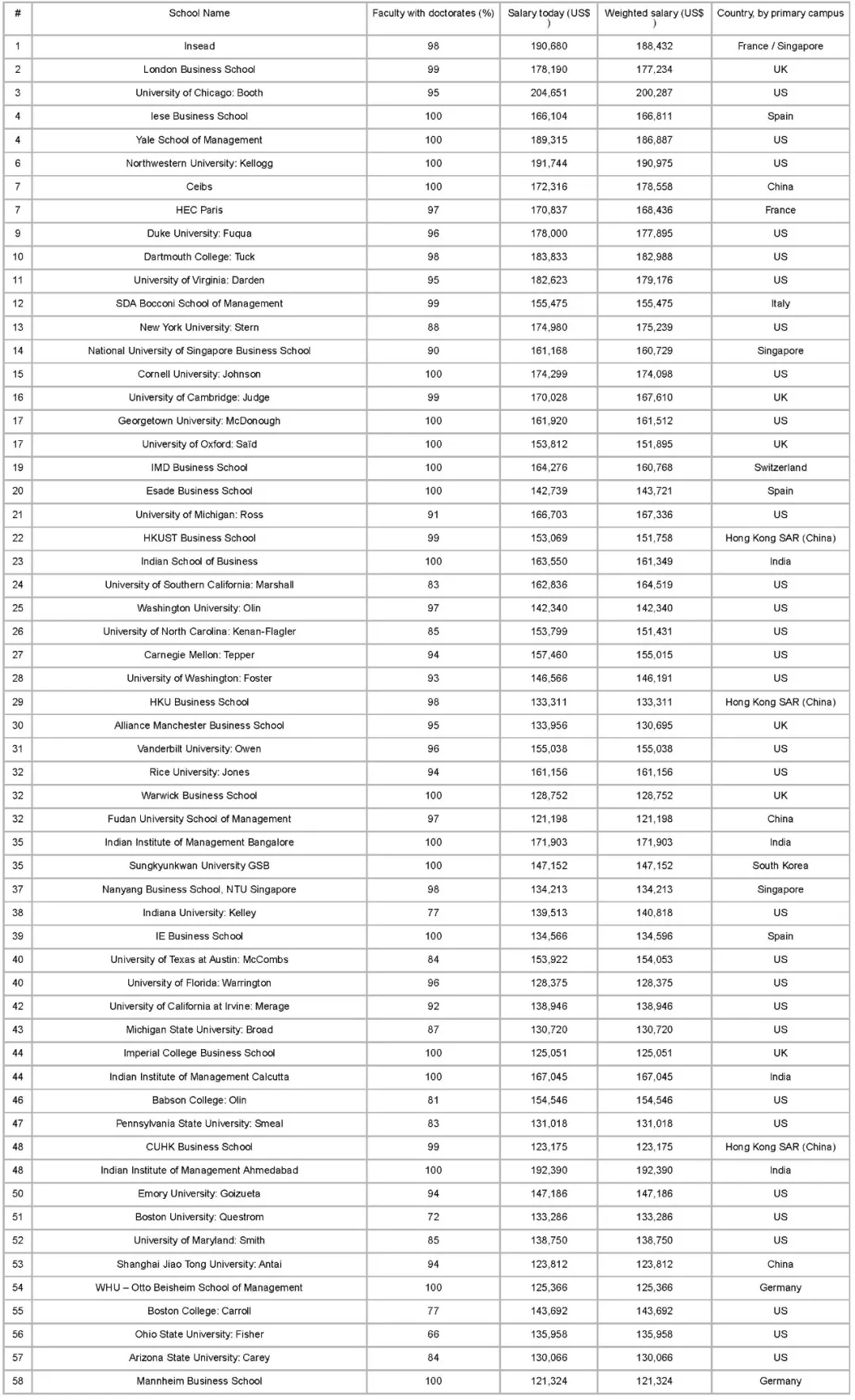 mba排名全球_全球高考图片(3)