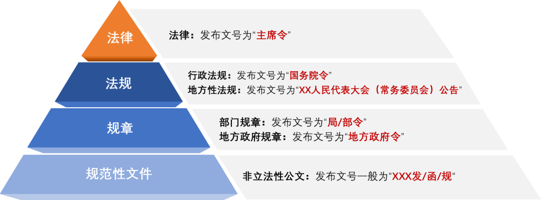 两式三招教你从0到1速建食品法规清单