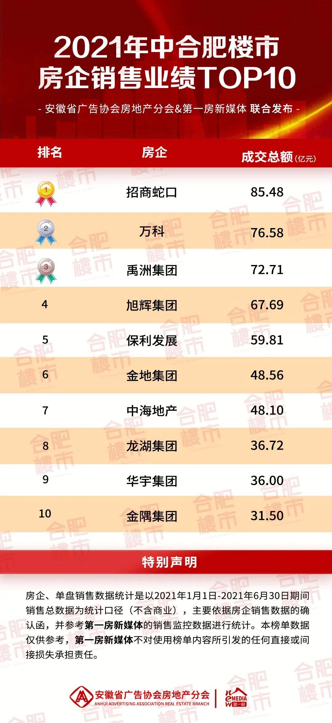 重磅发布！2021上半年合肥房企、楼盘销售top榜单出炉！ 数据解读来了