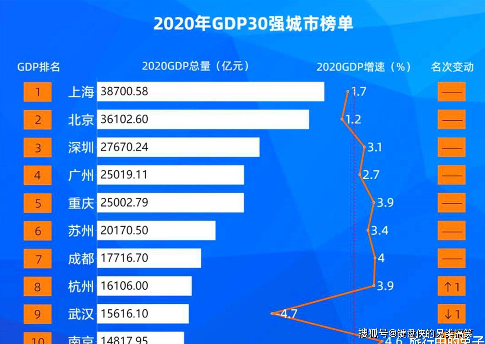 苏州潜力确实强于南京：GDP已超2万亿，人口破了千万