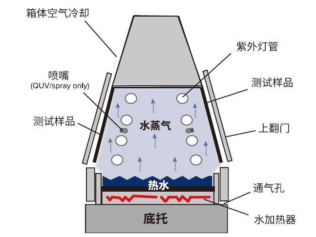 紫外光|QUV紫外加速老化试验机