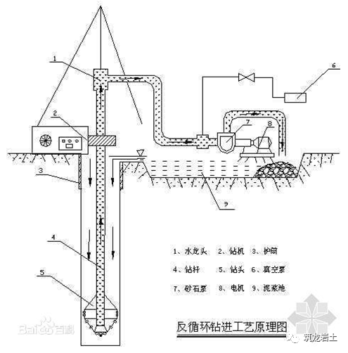 反循环工艺原理:泥浆由泥浆池流入钻孔内,同钻渣混合,在真空泵的抽吸