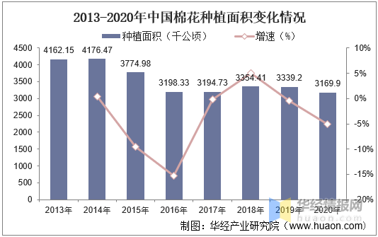 中国棉花产业现状分析我国棉花长期处于不挣钱的局面图