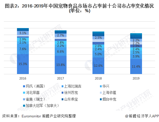 中國寵物食品行業品牌競爭格局及市場份額分析