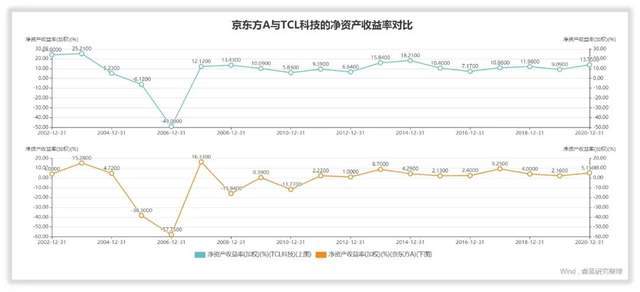京东方a做得怎么样？