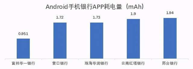 通过率|亮眼：73家城商行鸿蒙系统通过率100% iOS页面响应用时减半