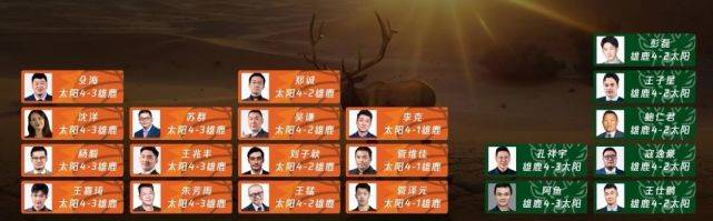 CBA|21位专家团预测NBA总冠军！14人看好太阳，9人认为会有抢七