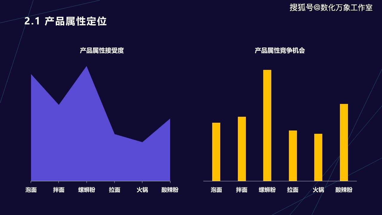 電商市場速食產品消費數據運營分析有視頻