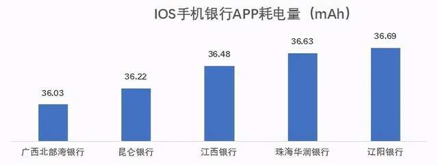 通过率|亮眼：73家城商行鸿蒙系统通过率100% iOS页面响应用时减半