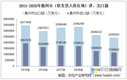 2020年惠州市(收发货人所在地)出口额为2439281万美元,相比2019年
