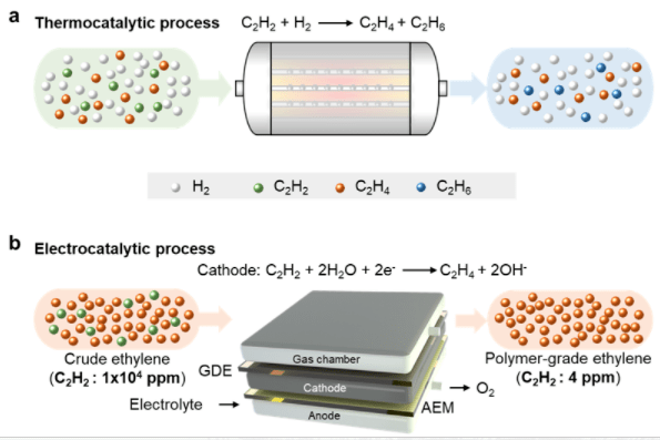 (a)传统热催化路线;(b)新型电催化路线.图2.