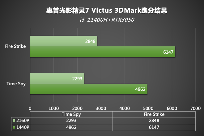 产品|惠普 VICTUS 光影精灵 7 体验：全新外观，高性价比之选