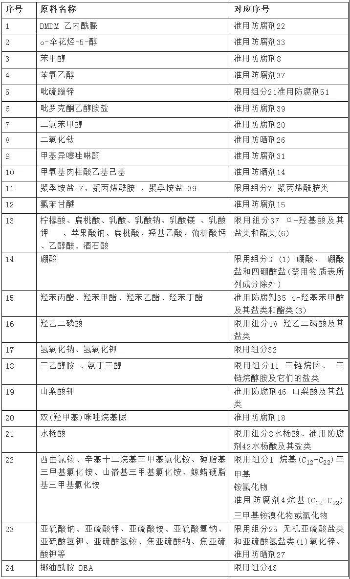 【科普知识】新规下，国产普通化妆品备案 问题产品信息汇总