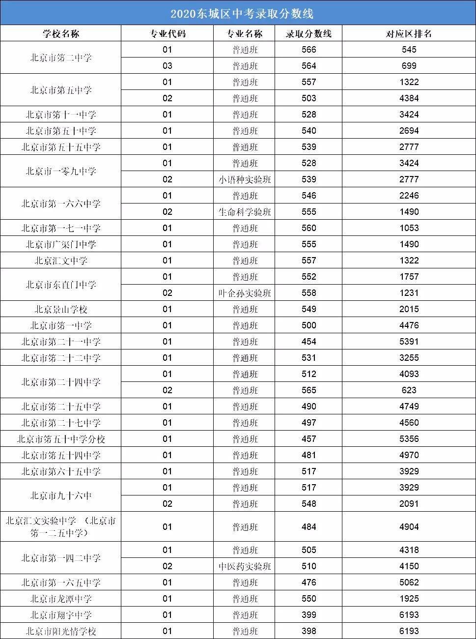 朝阳区中考排名_朝阳区看守所图片(3)