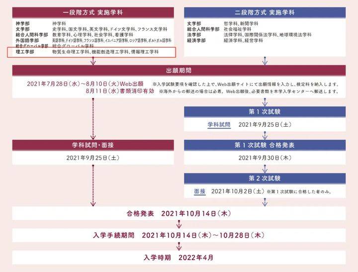 2022年度日本升学考试攻略丨上智大学 留学生