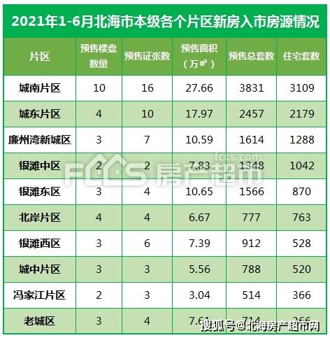 2021上半年北海楼市新增商品住房11031套主要集中在北海这个区域