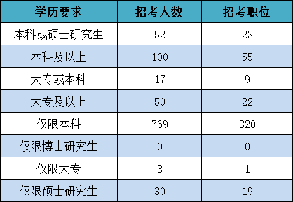 基层工作经历年限，基层工作经历年限是指