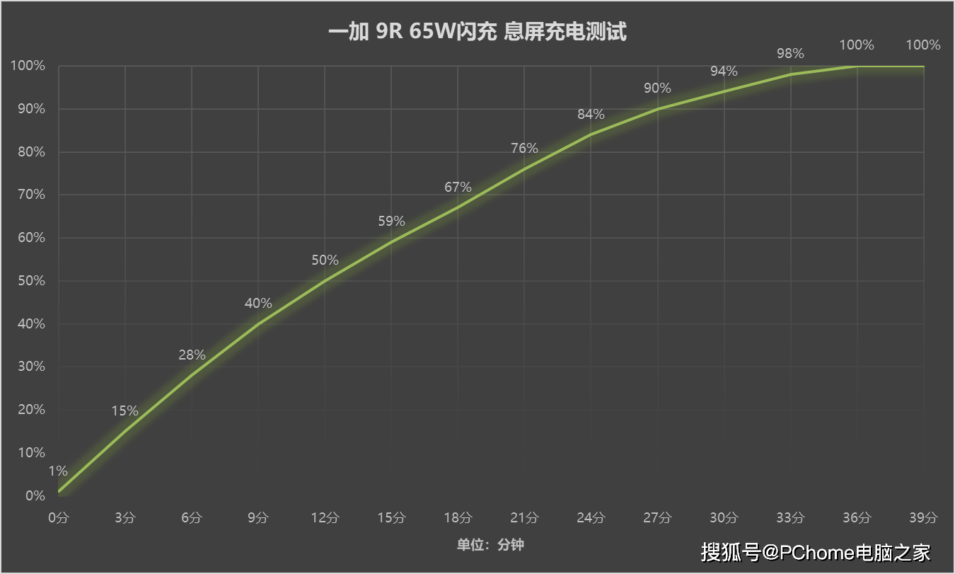 手机|2021年中手机快充盘点 加钱不一定有最好体验