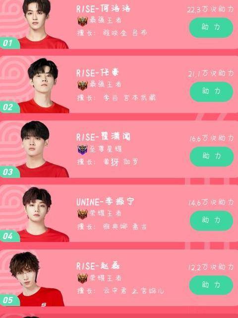 领导|超新星王者助力榜，周震南痛失榜首成第六，看到第一：上天真公平！