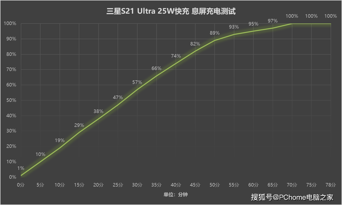 手机|2021年中手机快充盘点 加钱不一定有最好体验