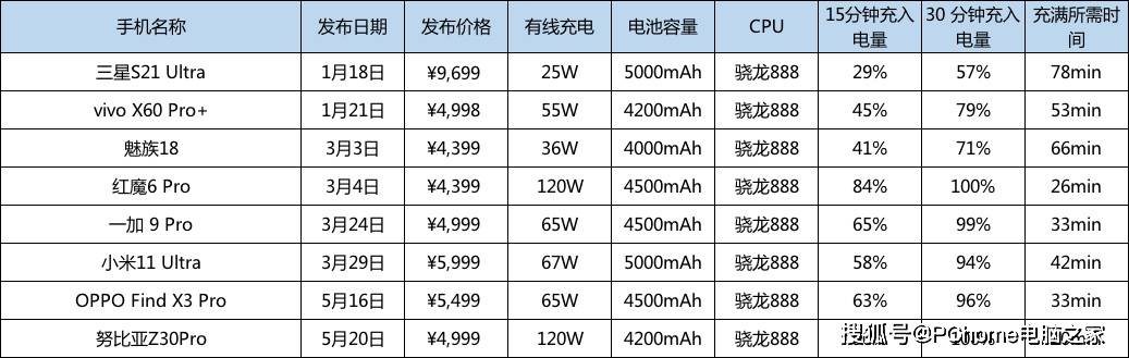 手机|2021年中手机快充盘点 加钱不一定有最好体验