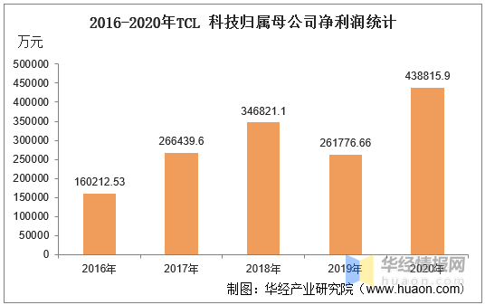 2016-2020TCL Ƽʲͣҵ롢ͣҵɱ ...