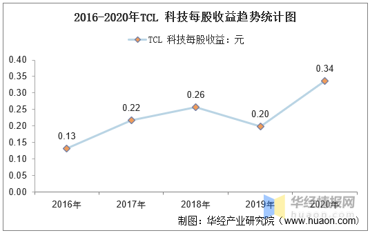 2016-2020TCL Ƽʲͣҵ롢ͣҵɱ ...