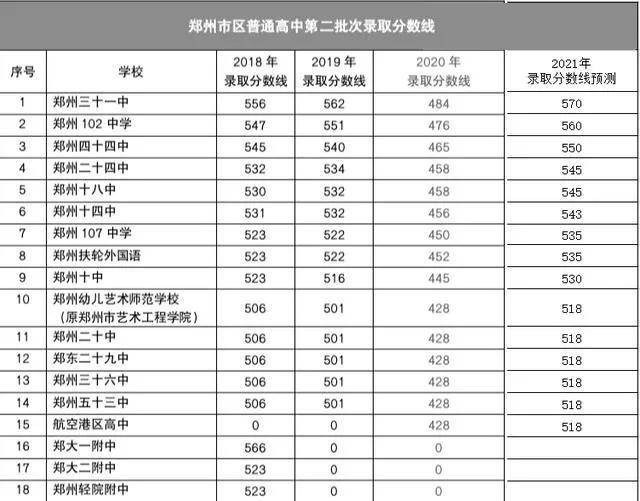 速看丨2021鄭州高中錄取分數線最新預測附鄭州民辦高中全介紹