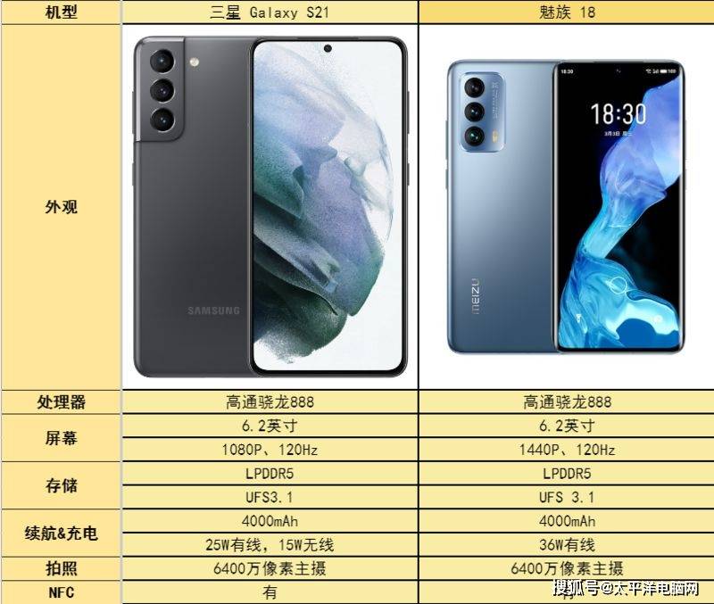 为了主流，正如今天这两款：三星 galaxy s21、魅族18，首先来看主要参数表。