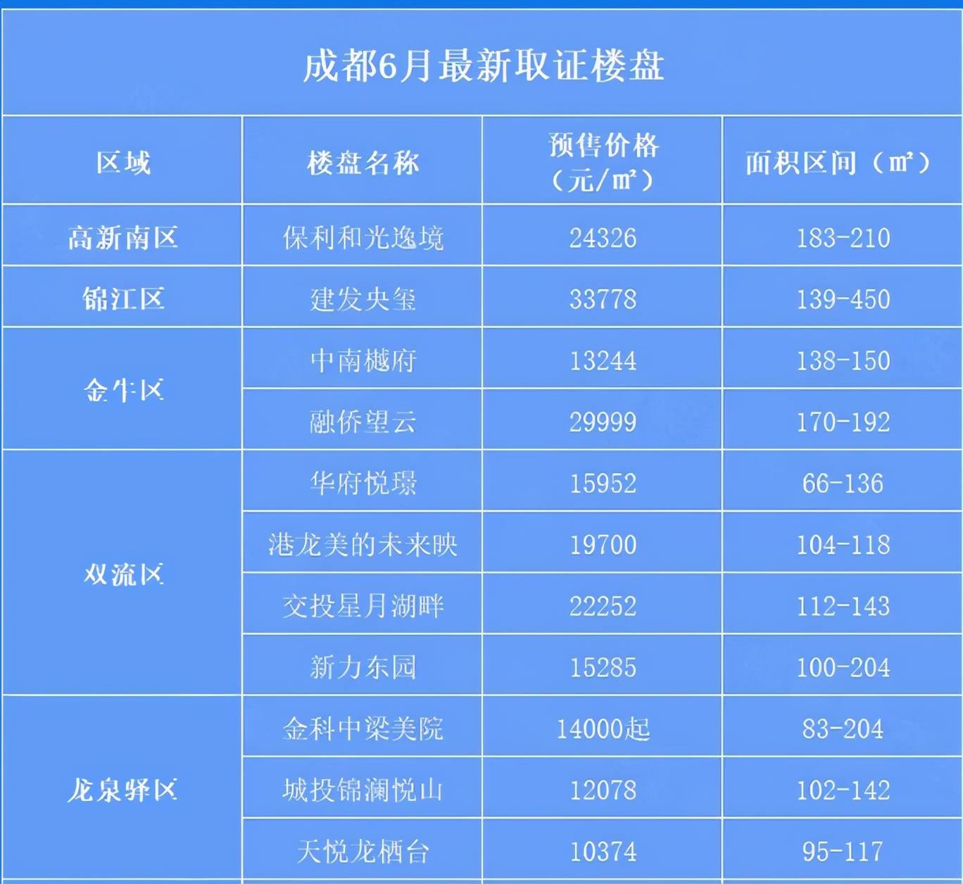 成都6月锦江区房价最高达29756元平米