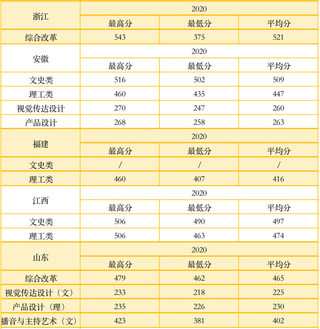 考生|@高考生，多少分可以上西安明德理工学院？2020年录取情况请参考