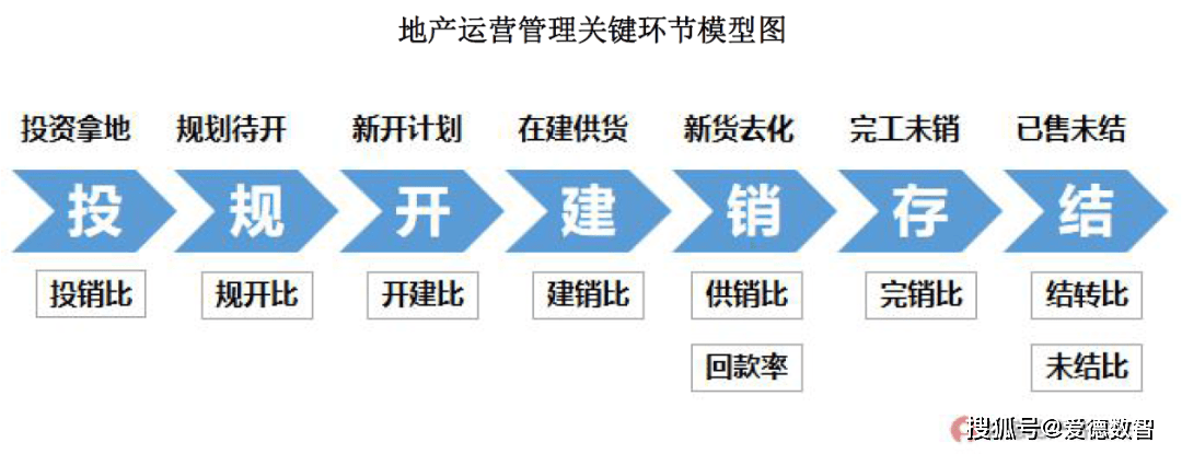爱德数智:万科经营策略解码,看这10张图就够了