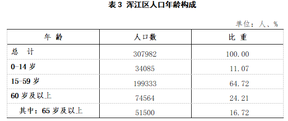 浑江区总人口_浑江区