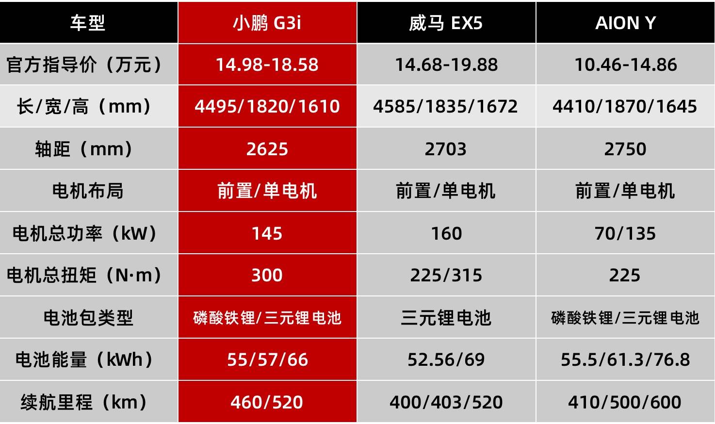 全新配色家族前脸小鹏g3i售14981858万元