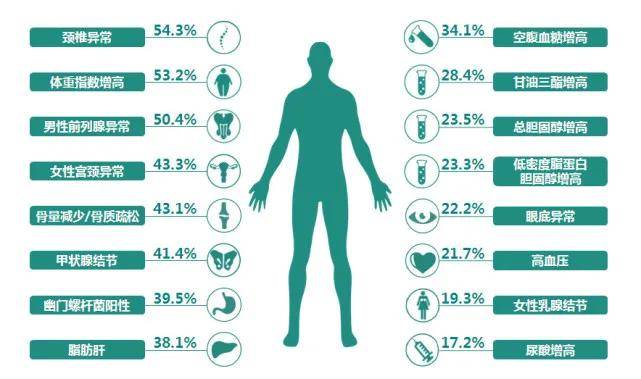 超7成公務員體檢異常healthy大多數人對自己的身體狀況不但