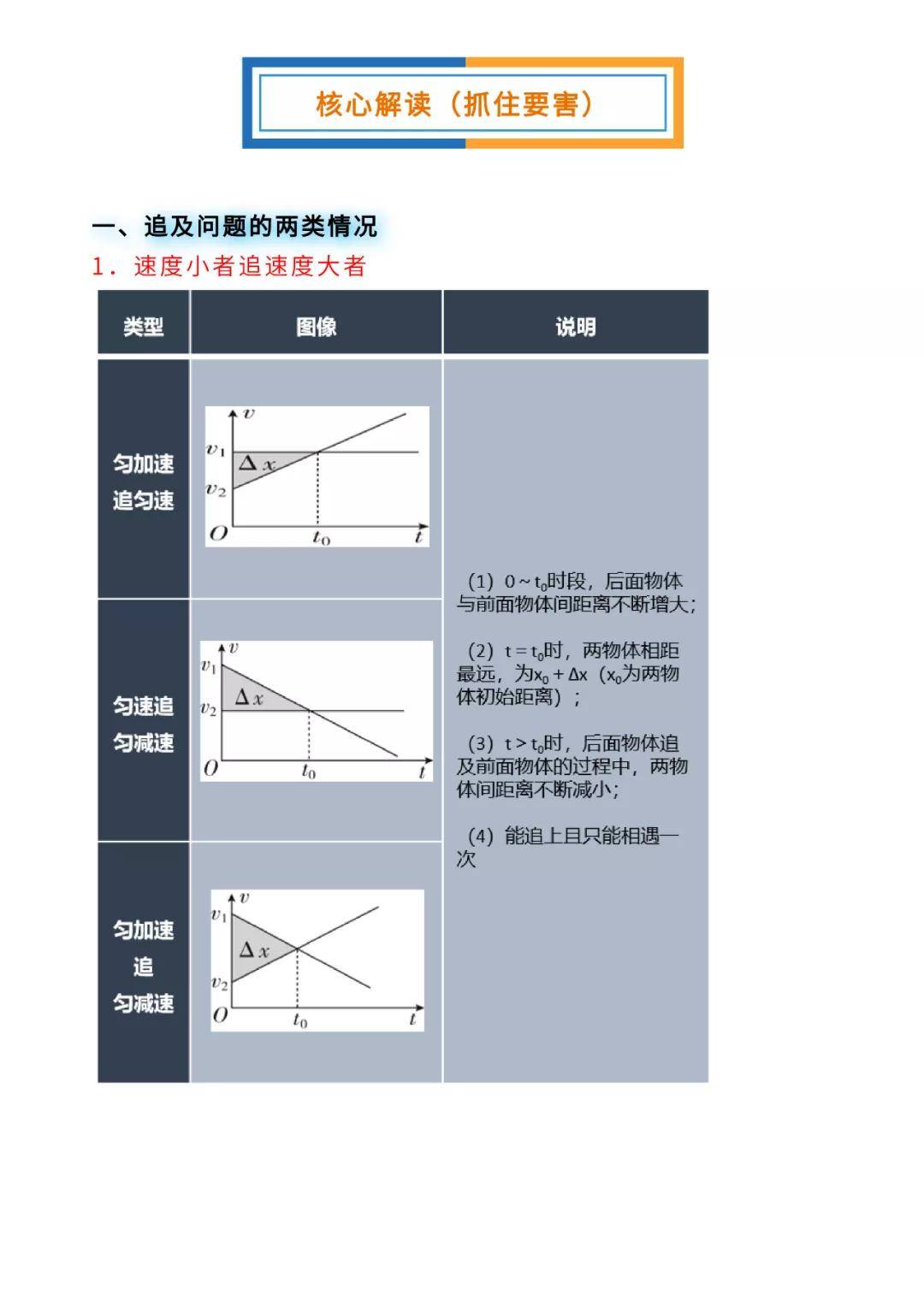 高考物理核心问题重点模型系列01追及相遇问题