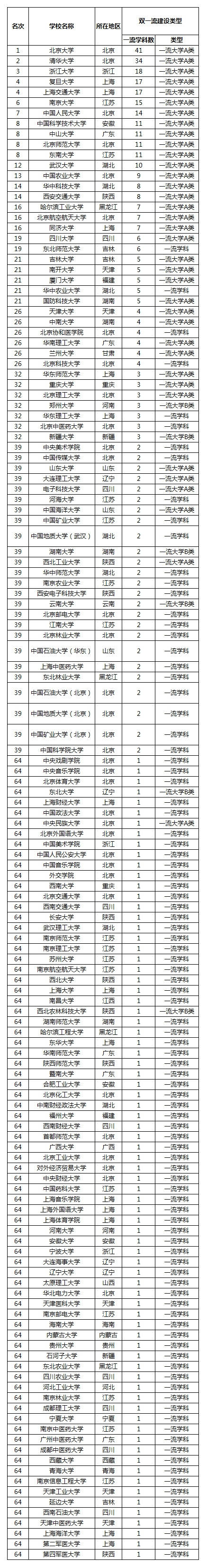 高校学科排行_2021山东高校排名:43所大学上榜,青岛大学居第4,进入全国百强