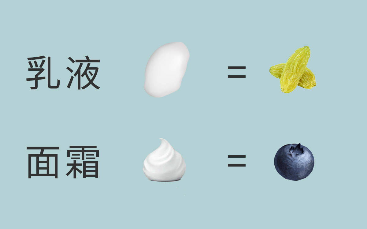 姐妹|护肤品标准用量姐妹们知道吗？你涂防晒用量达到有效标准了吗？
