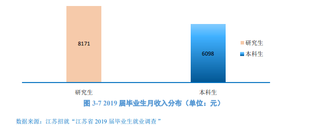 浙江|研究生毕业薪资10000+，本科生毕业薪资主要集中在5000-6000