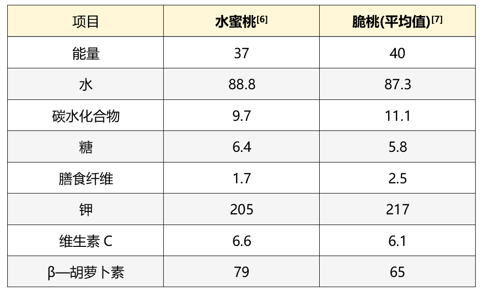 硬桃,软桃哪个更营养?夏季吃桃必知的9个问题