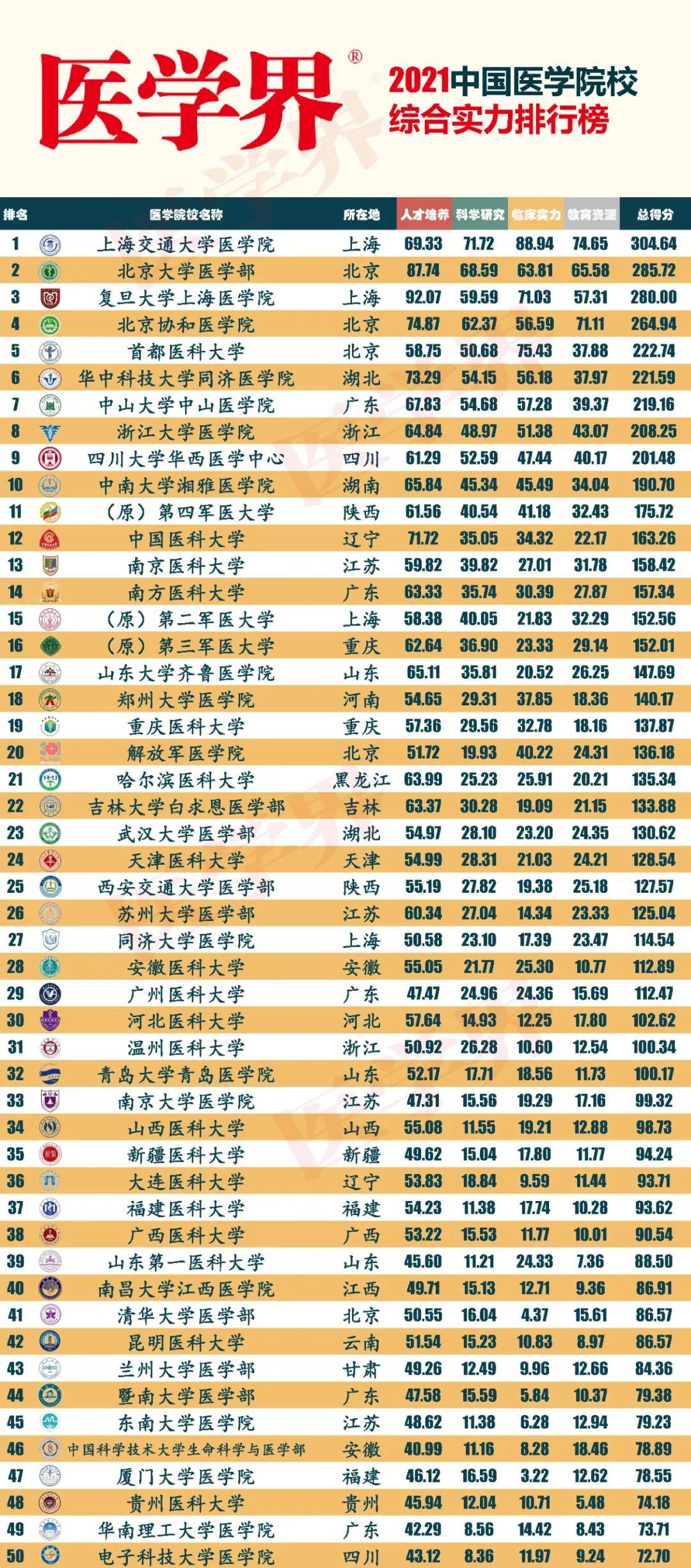 全国医学排名_全国最佳医学院校排名(2)