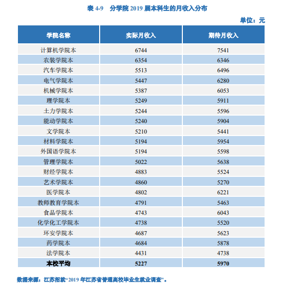 浙江|研究生毕业薪资10000+，本科生毕业薪资主要集中在5000-6000