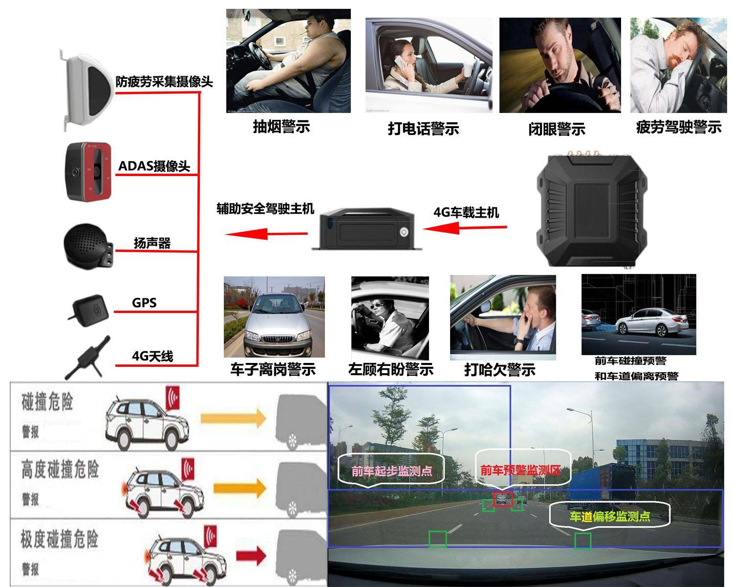 疲劳驾驶预警系统工作原理通过人工视觉技术,前向摄像头可识别前方