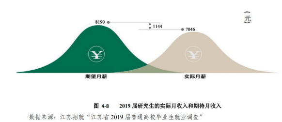 浙江|研究生毕业薪资10000+，本科生毕业薪资主要集中在5000-6000