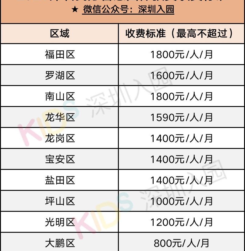 一览|收费有变!2021深圳幼儿园最新学费信息一览!算算你家一年交多少?