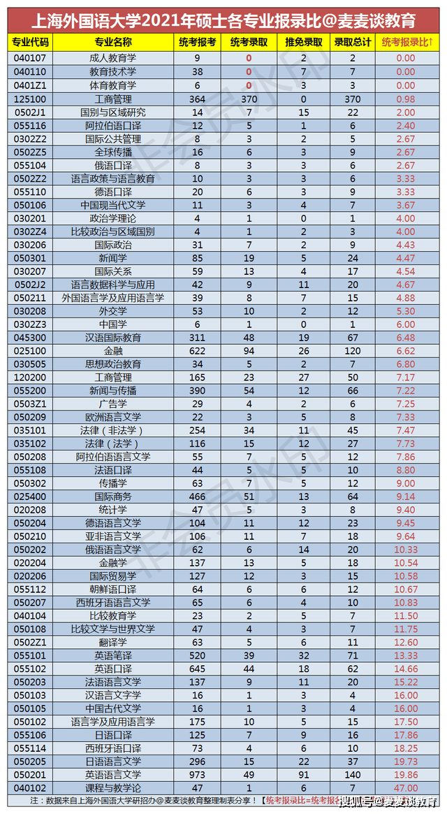 上海大學,上海外國語大學,東南大學:2021年考研報錄比彙總!