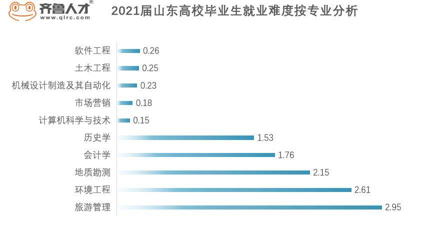 半岛体育2021届山东高校毕业生就业难度发布：软件工程专业好就业(图3)