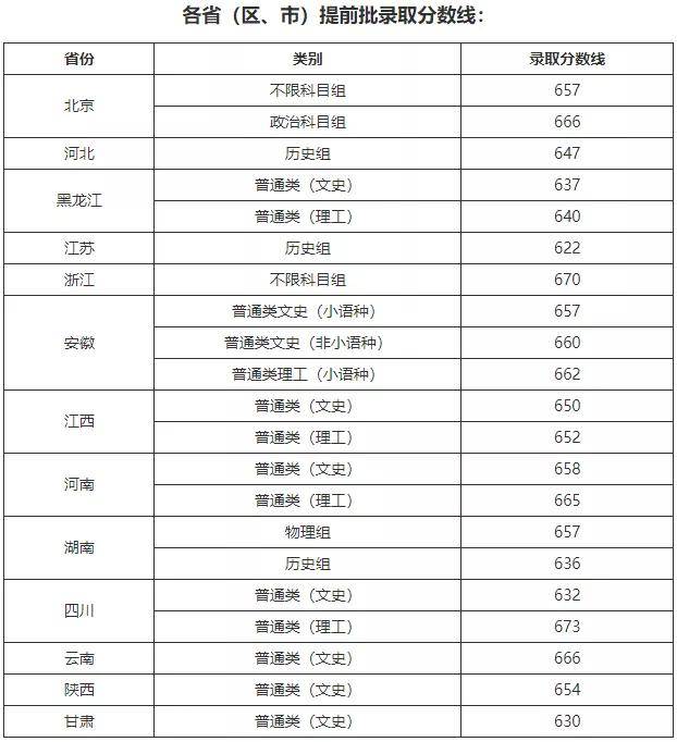 清華,北大,復旦等校2021高考各省提前批錄取分數線出爐!