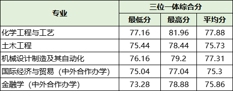 浙江省內高校2021年在浙三位一體定向培養類招生錄取分數線彙總